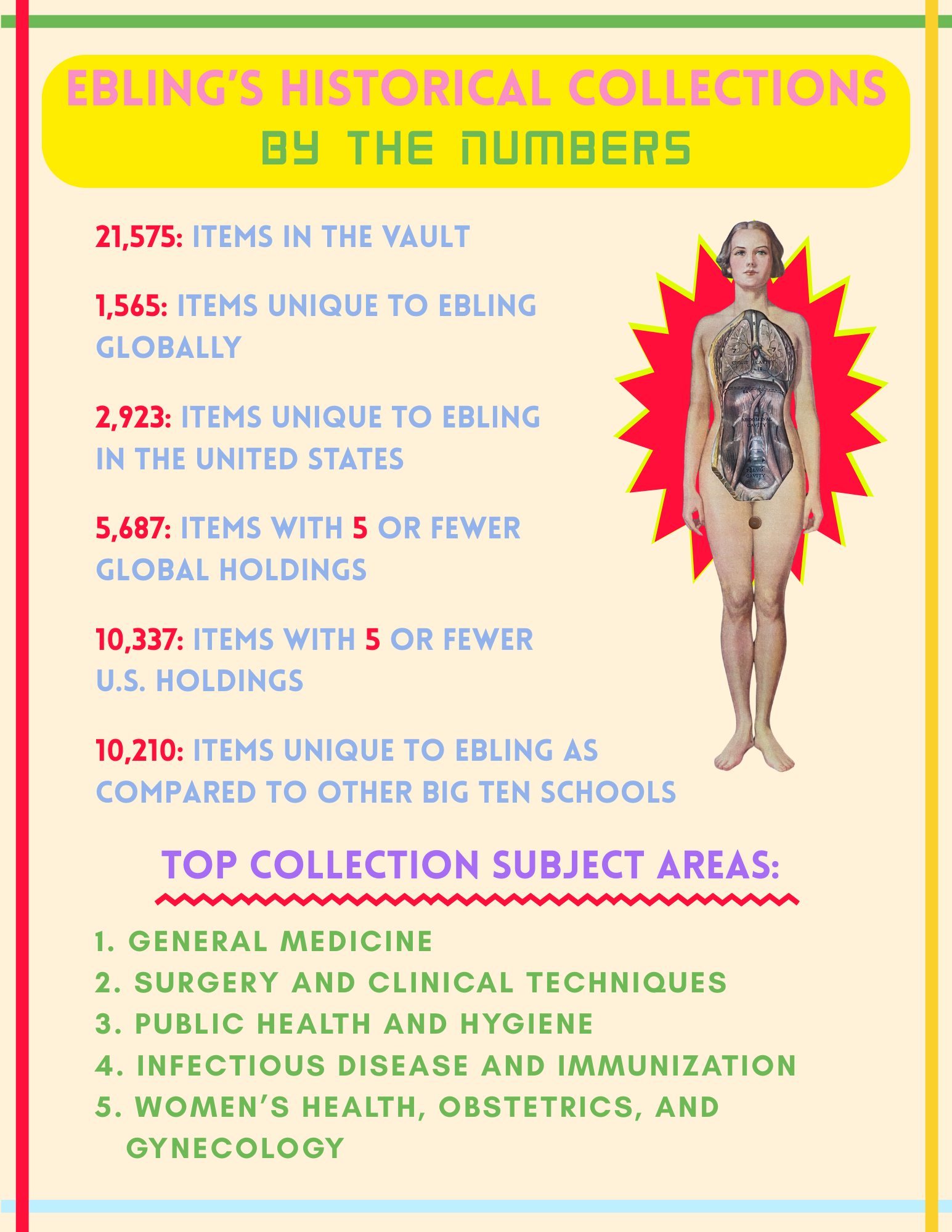 Ebling's Historical Collections By the Numbers: 21,575 items in the vault; 1,565 items unique to Ebling globally; 2,923 items unique to Ebling in the United States; 5,687 items with 5 or fewer global holdings; 10,337 items with 5 or fewer U.S. holdings; 10,210 items unique to Ebling as compared to other Big Ten schools. Top Collection Areas: 1. General Medicine; 2. Surgery and clinical techniques; 3. Public health and hygiene; 4. Infectious disease and immunization; 5. Women's health, obstetrics, and gynecology.